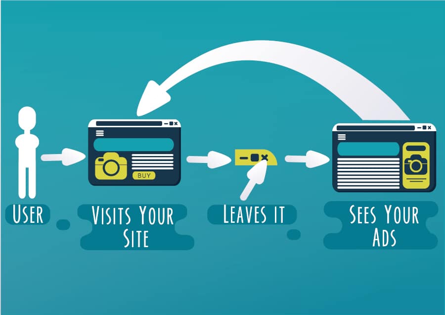 remarketing process to re-engage with your customers