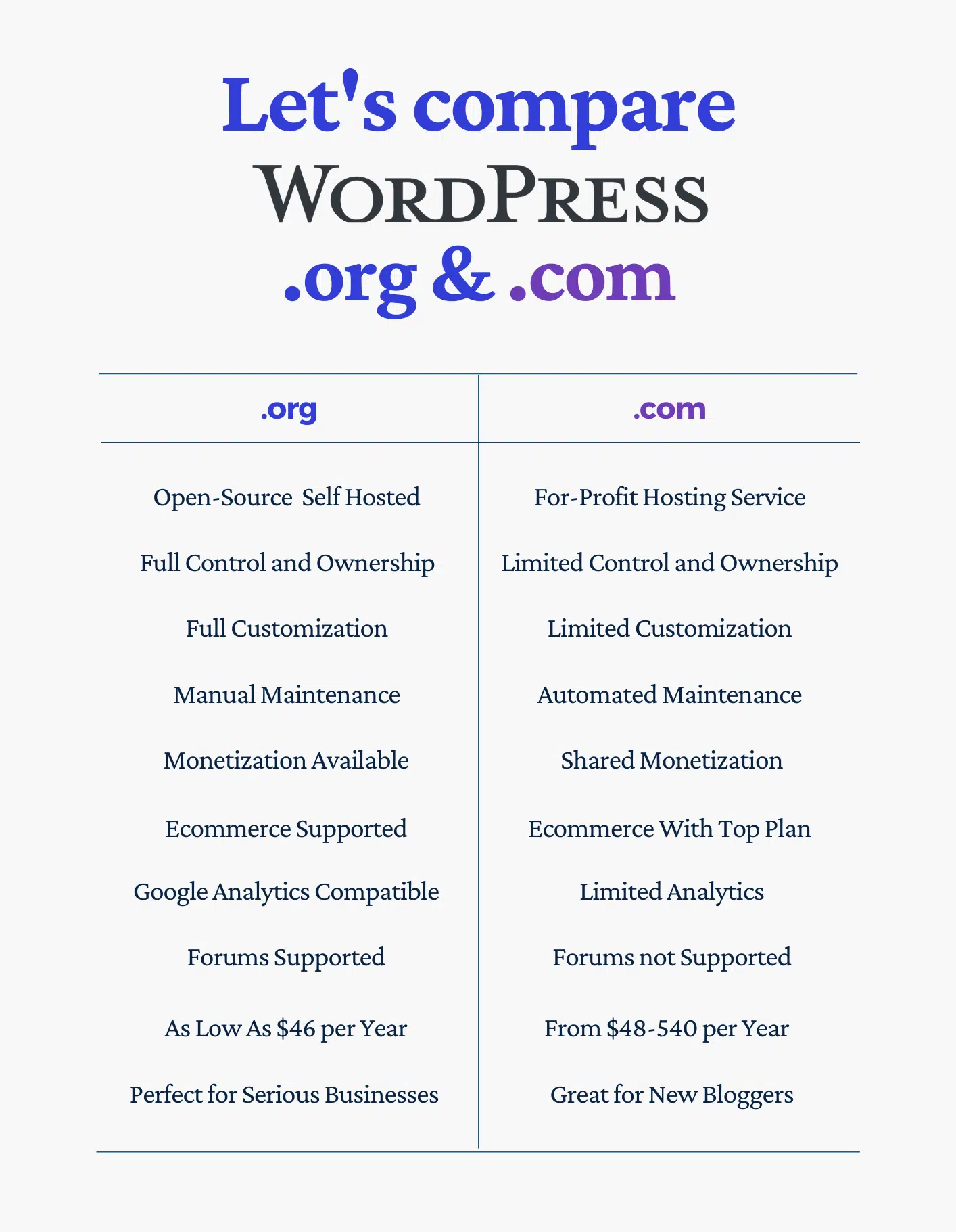 wordpress org vs com comparison table
