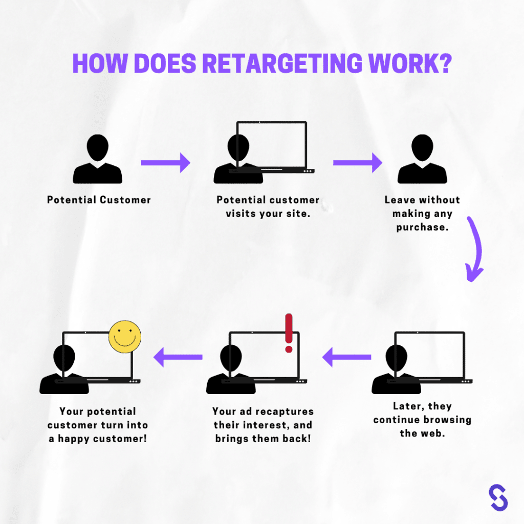 How Does Retargeting Work